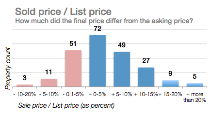Sale vs List price