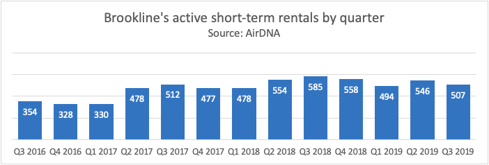 Graph of Brookline short-term rentals by quarter